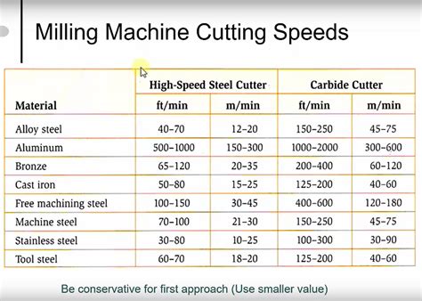 cnc machine surface speed|cnc speeds and feeds.